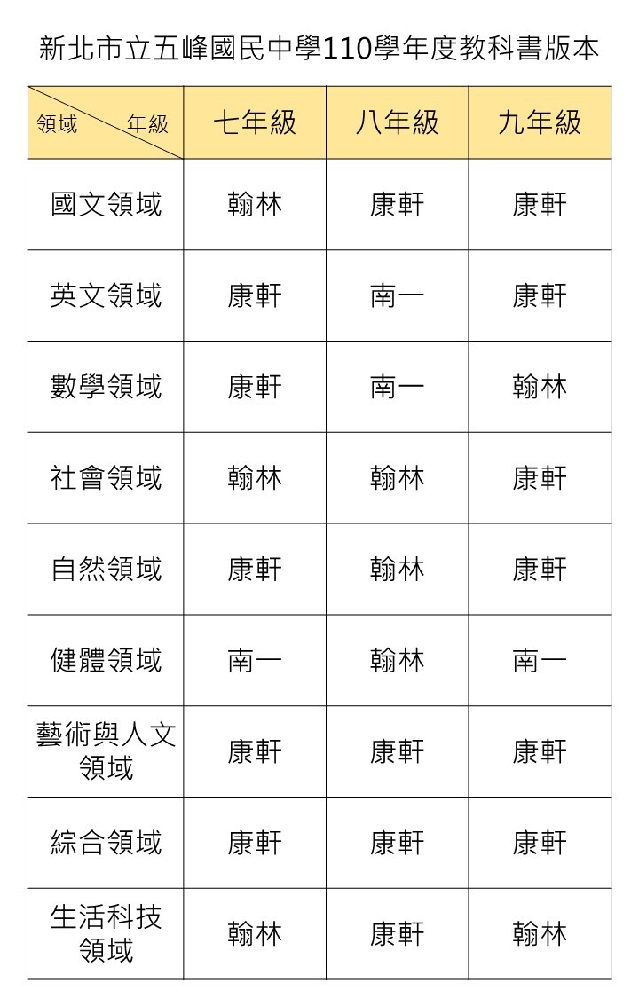 110學年度教科書版本