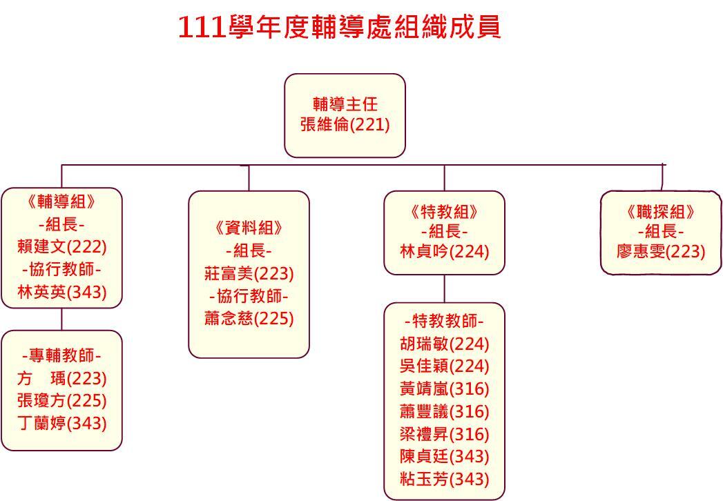 111輔導處人員