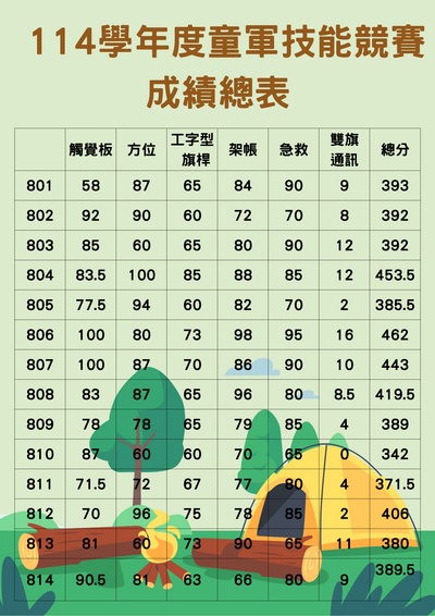 114童軍成績總表